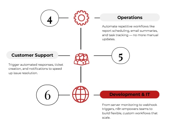 Operations, customer support, and development automation benefits graphic